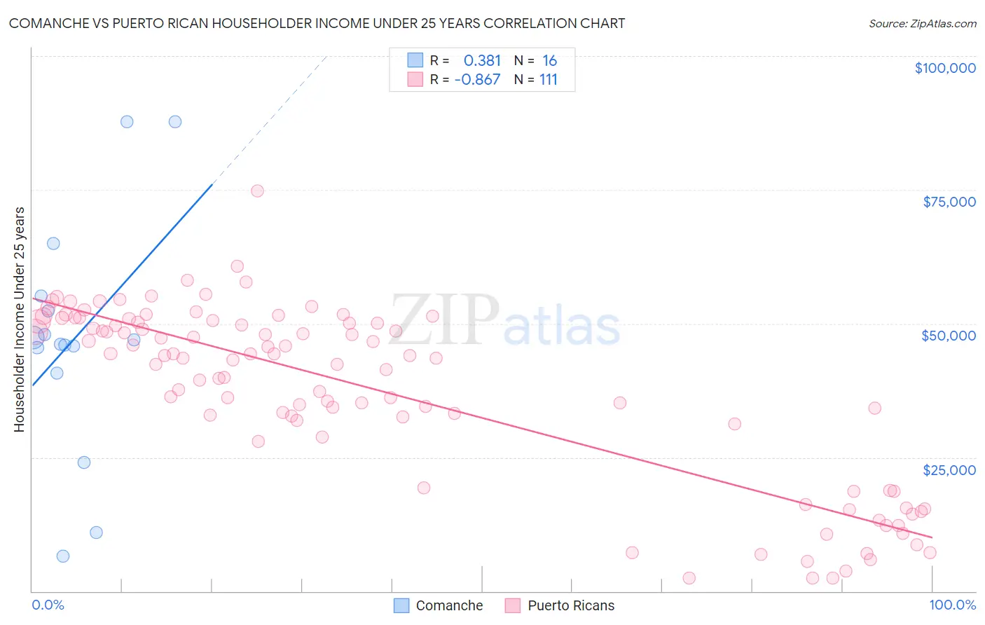 Comanche vs Puerto Rican Householder Income Under 25 years