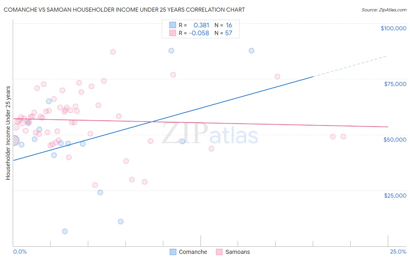 Comanche vs Samoan Householder Income Under 25 years