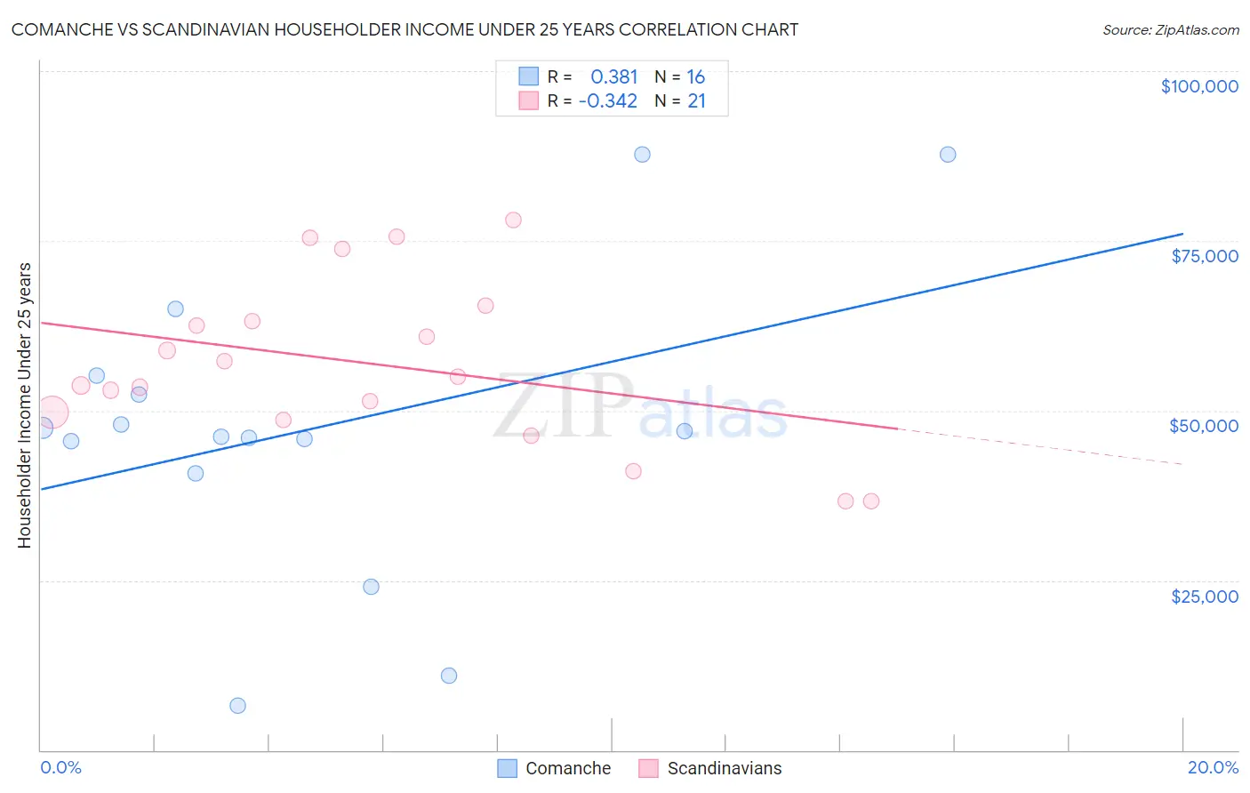 Comanche vs Scandinavian Householder Income Under 25 years