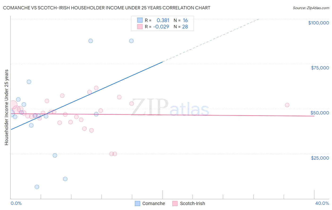 Comanche vs Scotch-Irish Householder Income Under 25 years