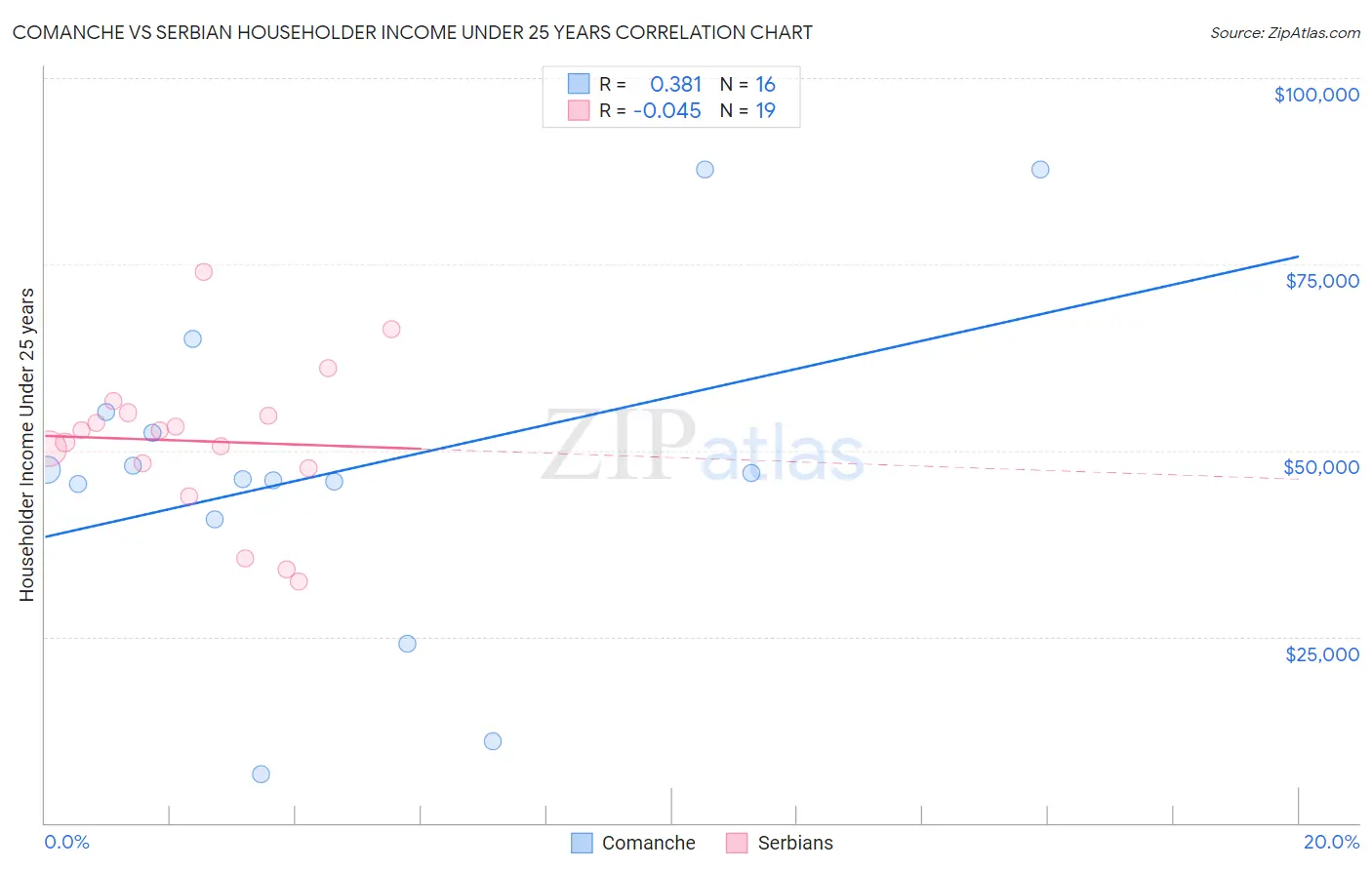 Comanche vs Serbian Householder Income Under 25 years