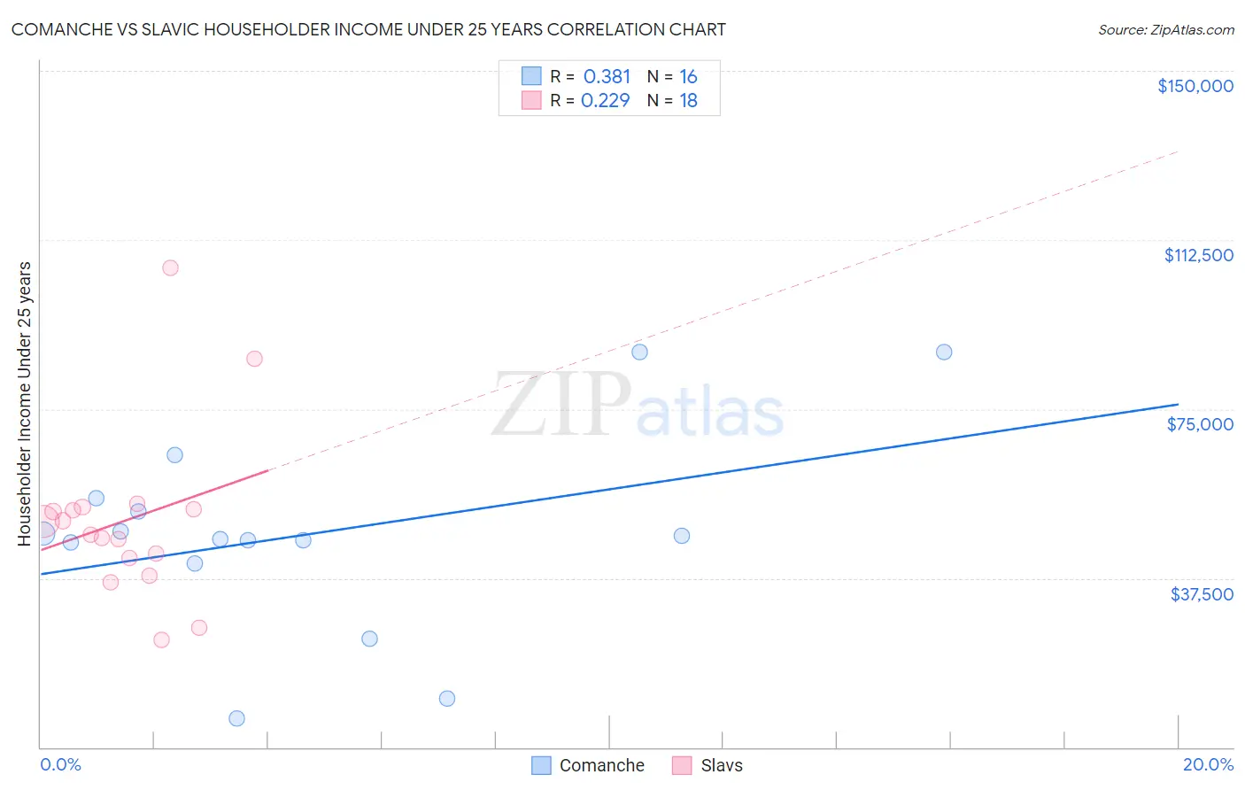 Comanche vs Slavic Householder Income Under 25 years