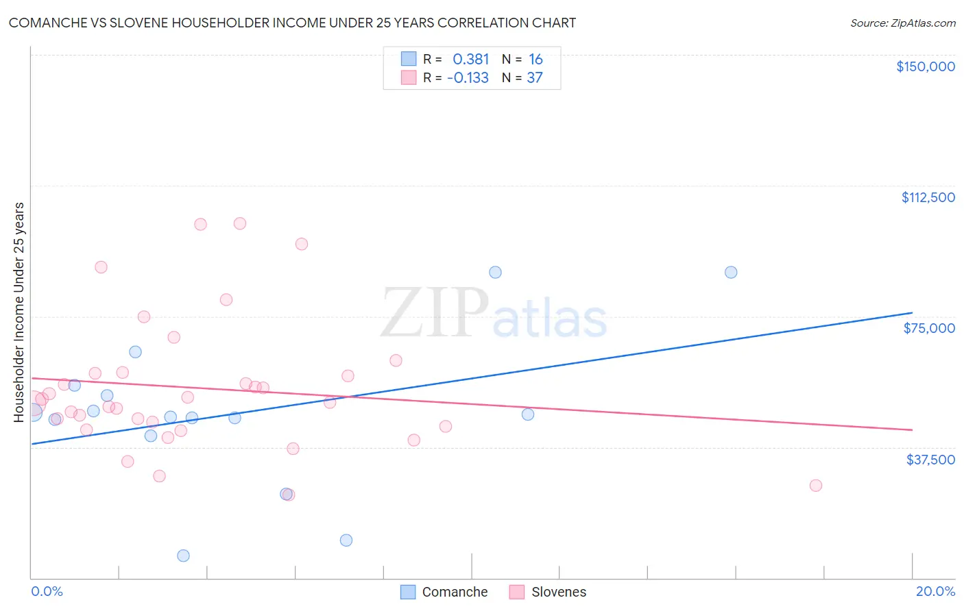 Comanche vs Slovene Householder Income Under 25 years