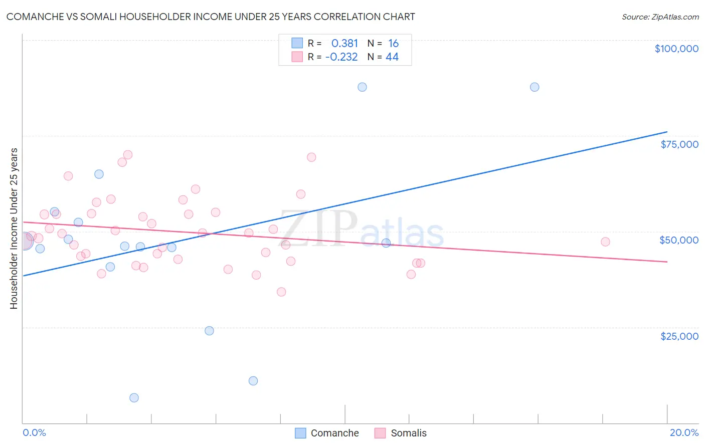 Comanche vs Somali Householder Income Under 25 years