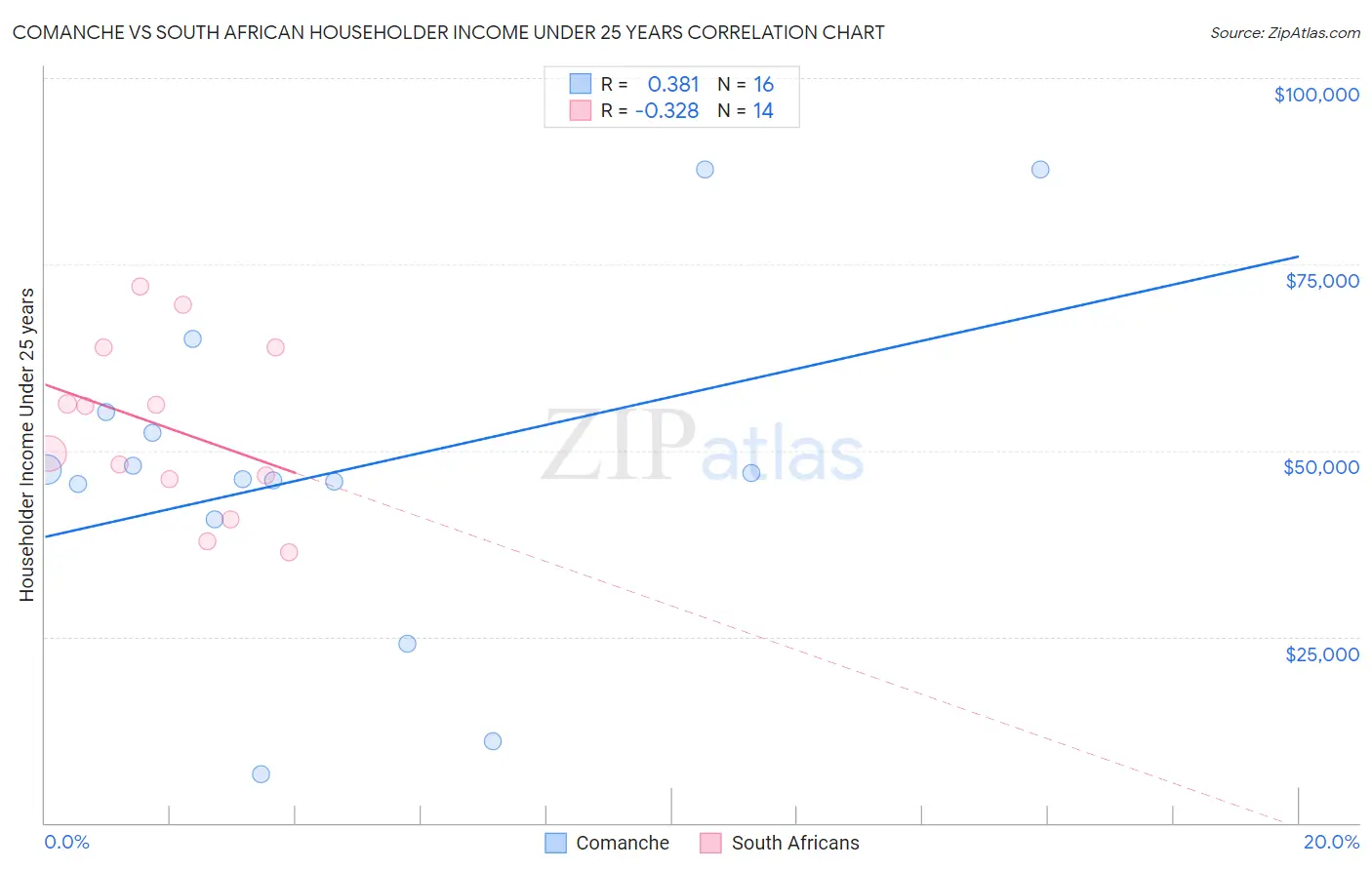 Comanche vs South African Householder Income Under 25 years