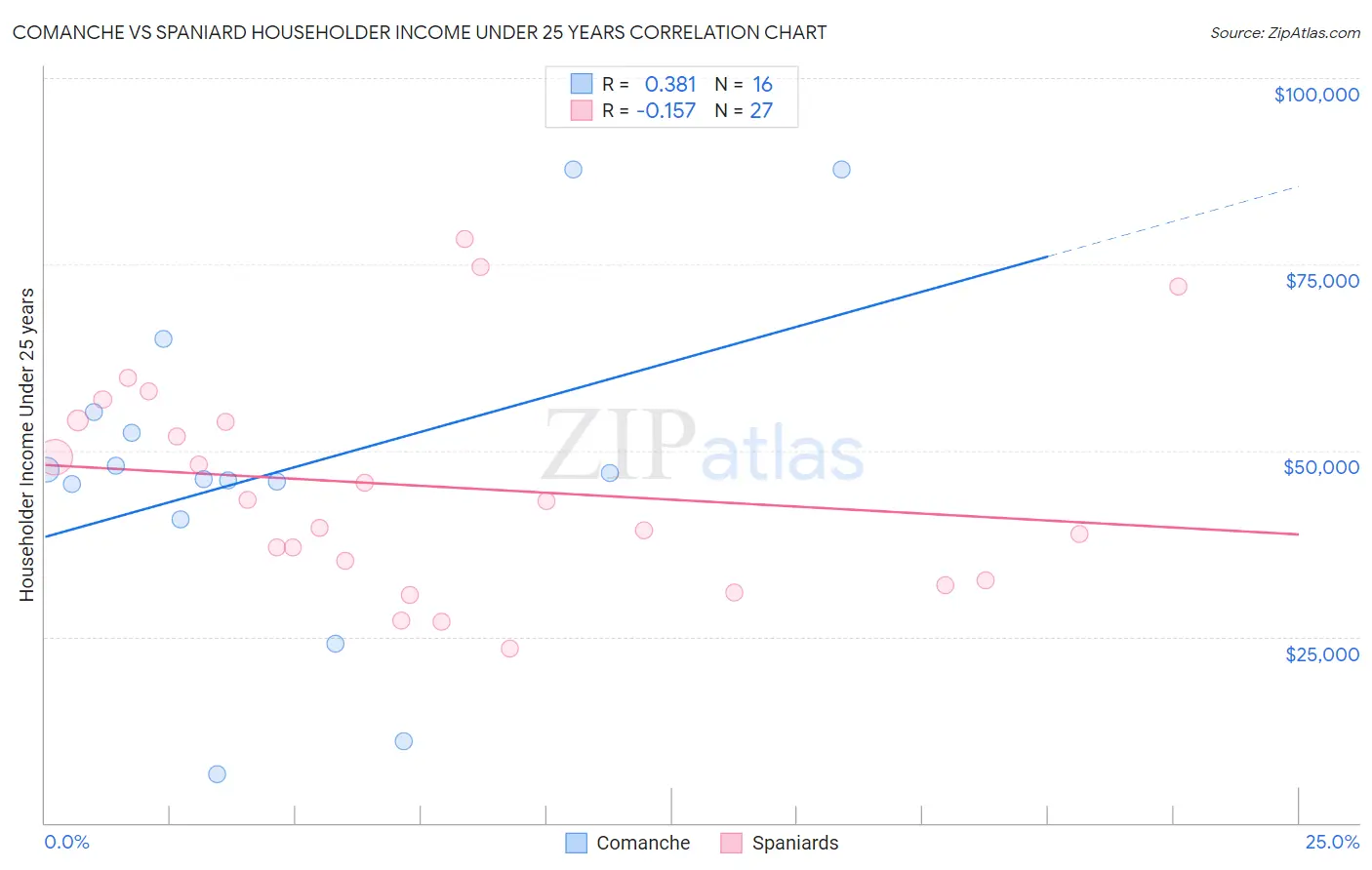 Comanche vs Spaniard Householder Income Under 25 years