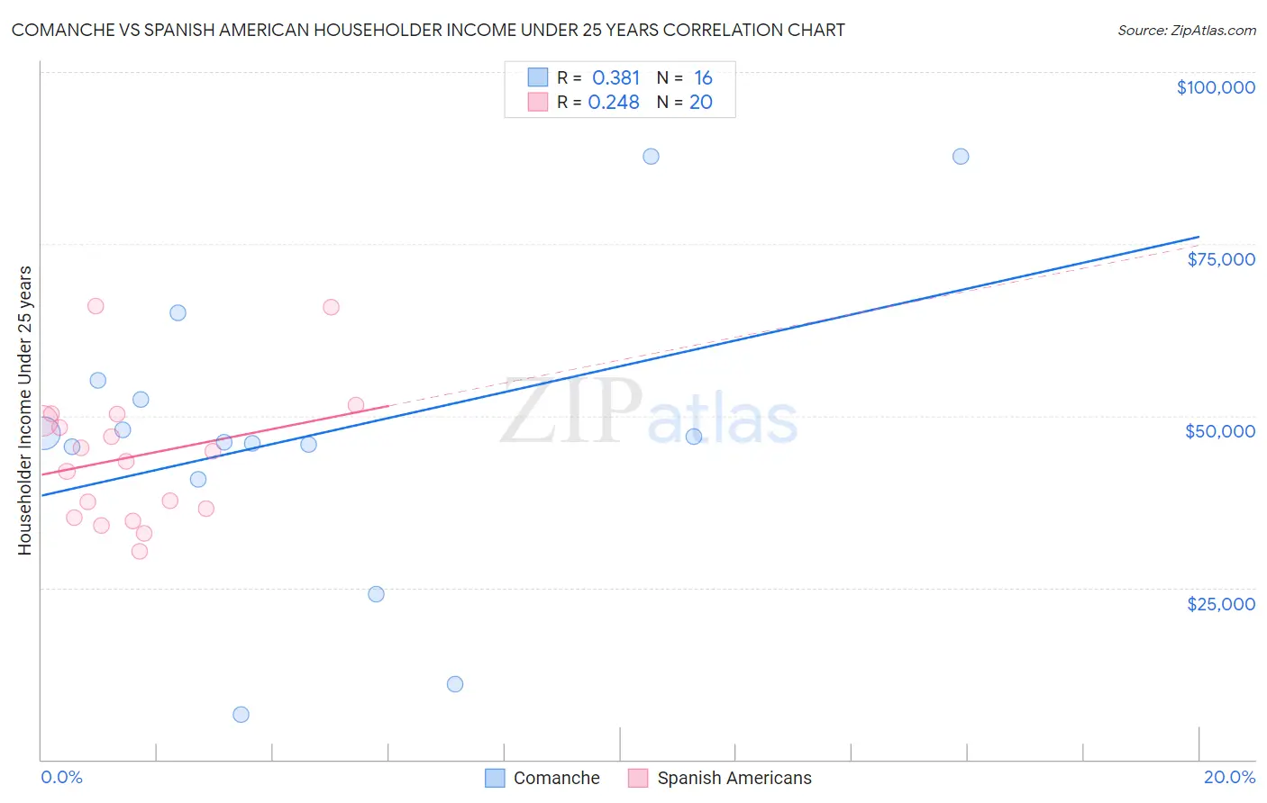 Comanche vs Spanish American Householder Income Under 25 years
