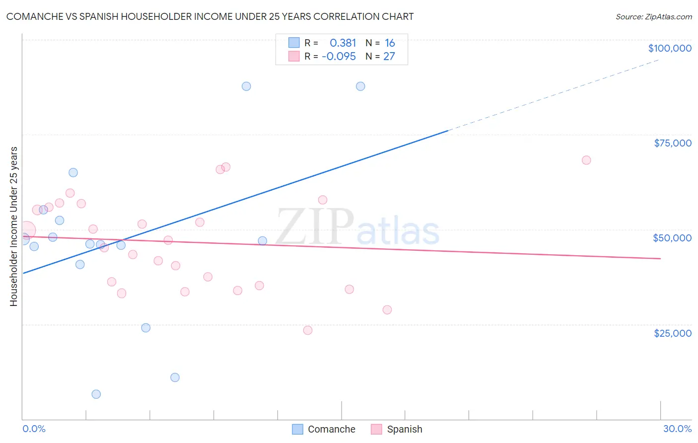 Comanche vs Spanish Householder Income Under 25 years