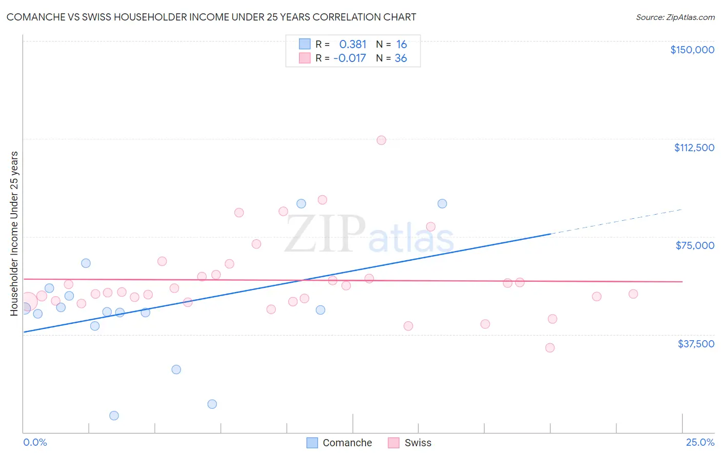 Comanche vs Swiss Householder Income Under 25 years