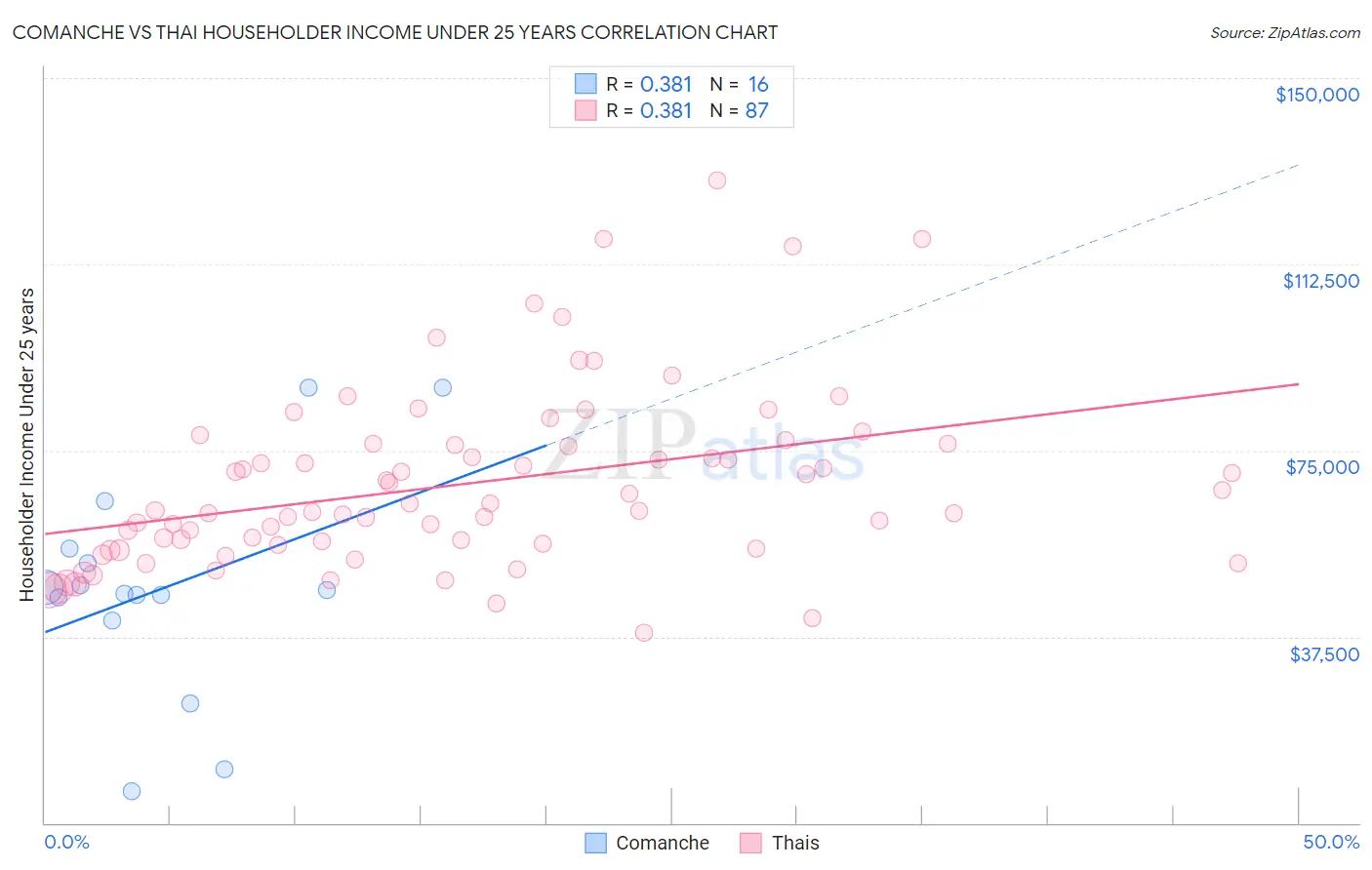 Comanche vs Thai Householder Income Under 25 years