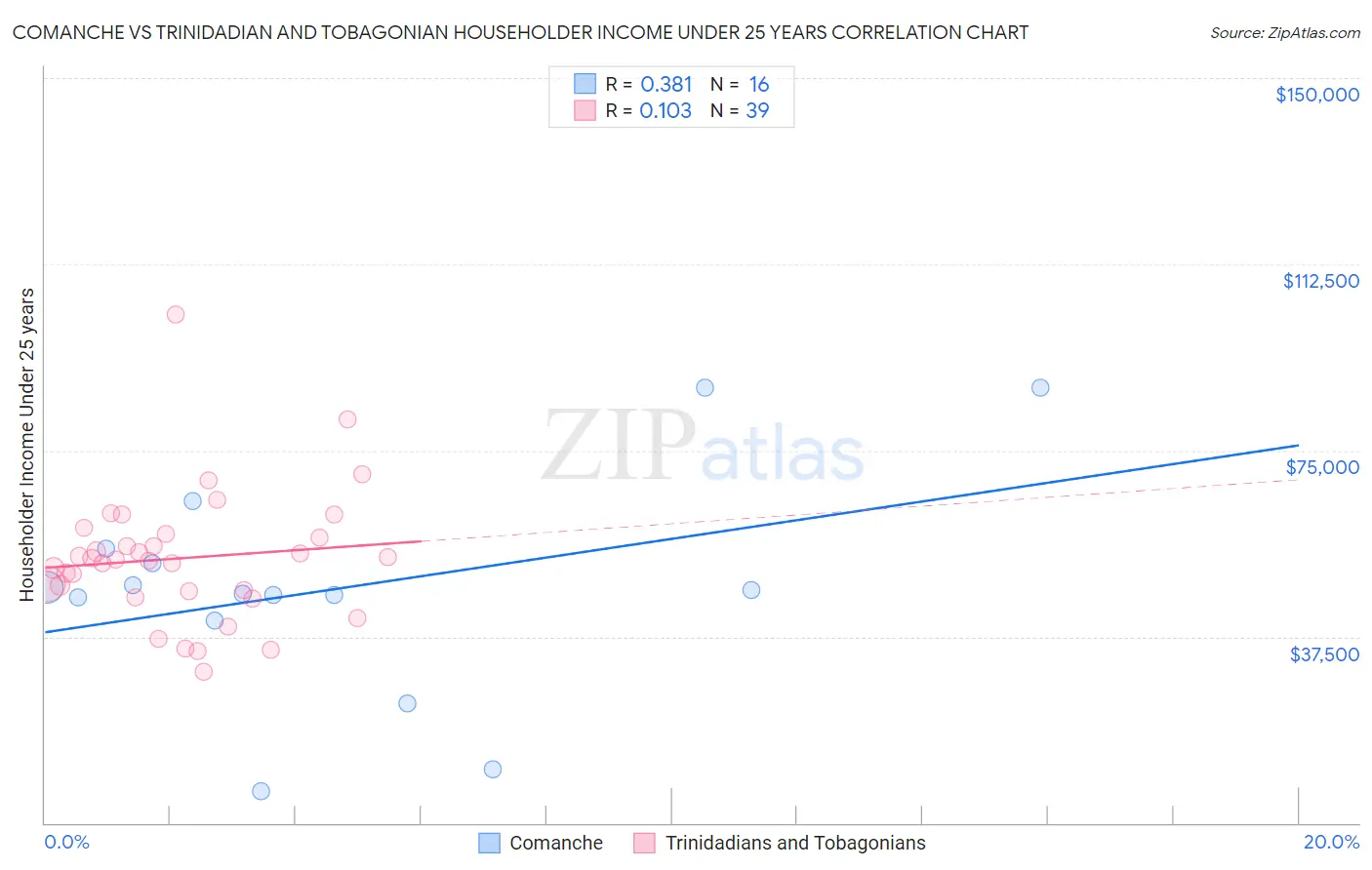 Comanche vs Trinidadian and Tobagonian Householder Income Under 25 years