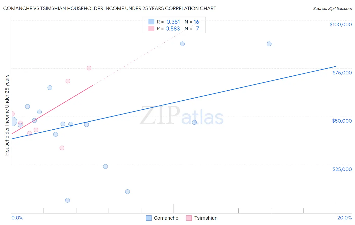 Comanche vs Tsimshian Householder Income Under 25 years