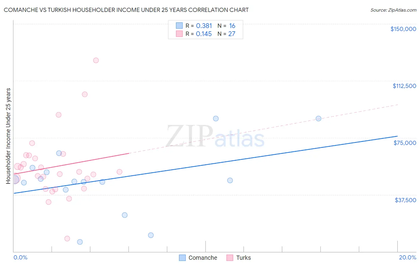 Comanche vs Turkish Householder Income Under 25 years