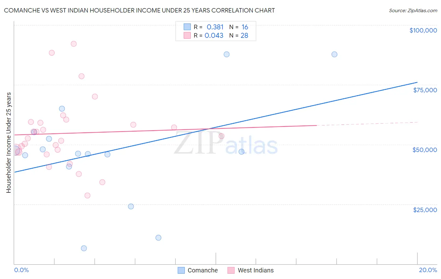 Comanche vs West Indian Householder Income Under 25 years