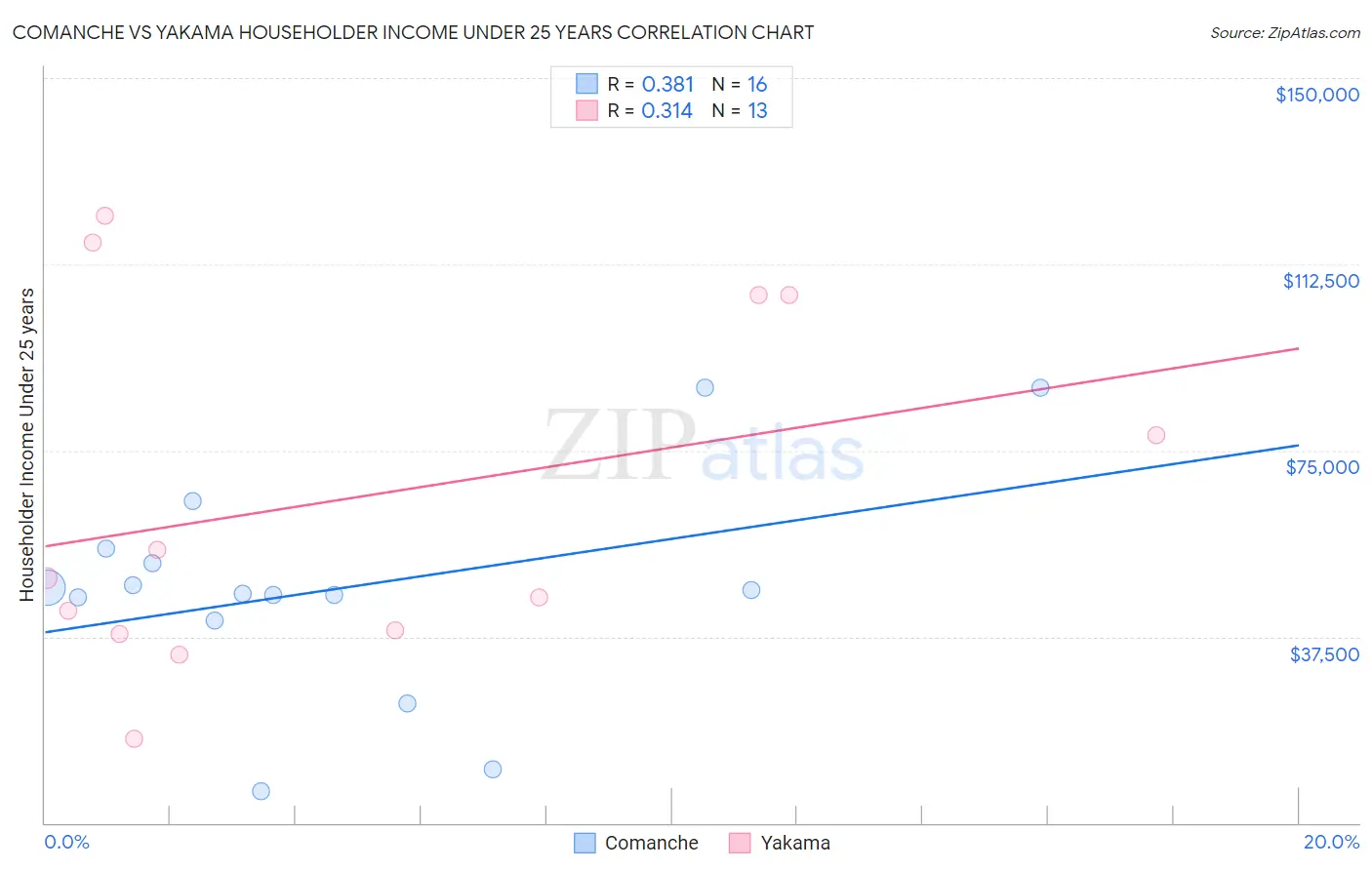 Comanche vs Yakama Householder Income Under 25 years