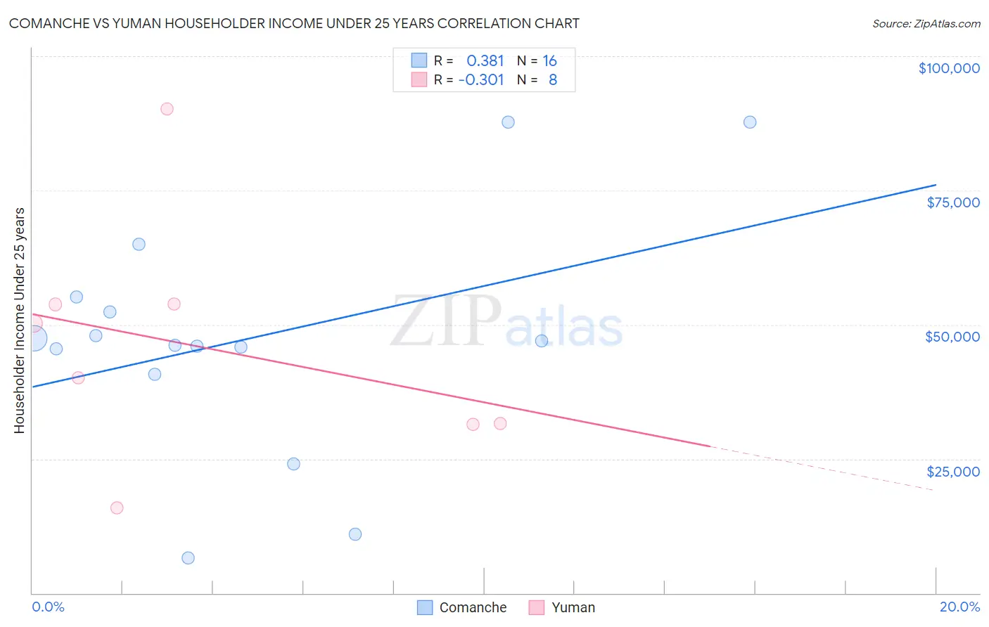 Comanche vs Yuman Householder Income Under 25 years