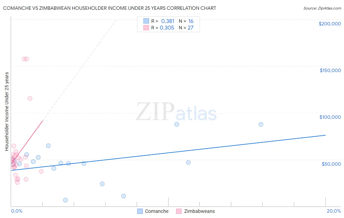 Comanche vs Zimbabwean Householder Income Under 25 years