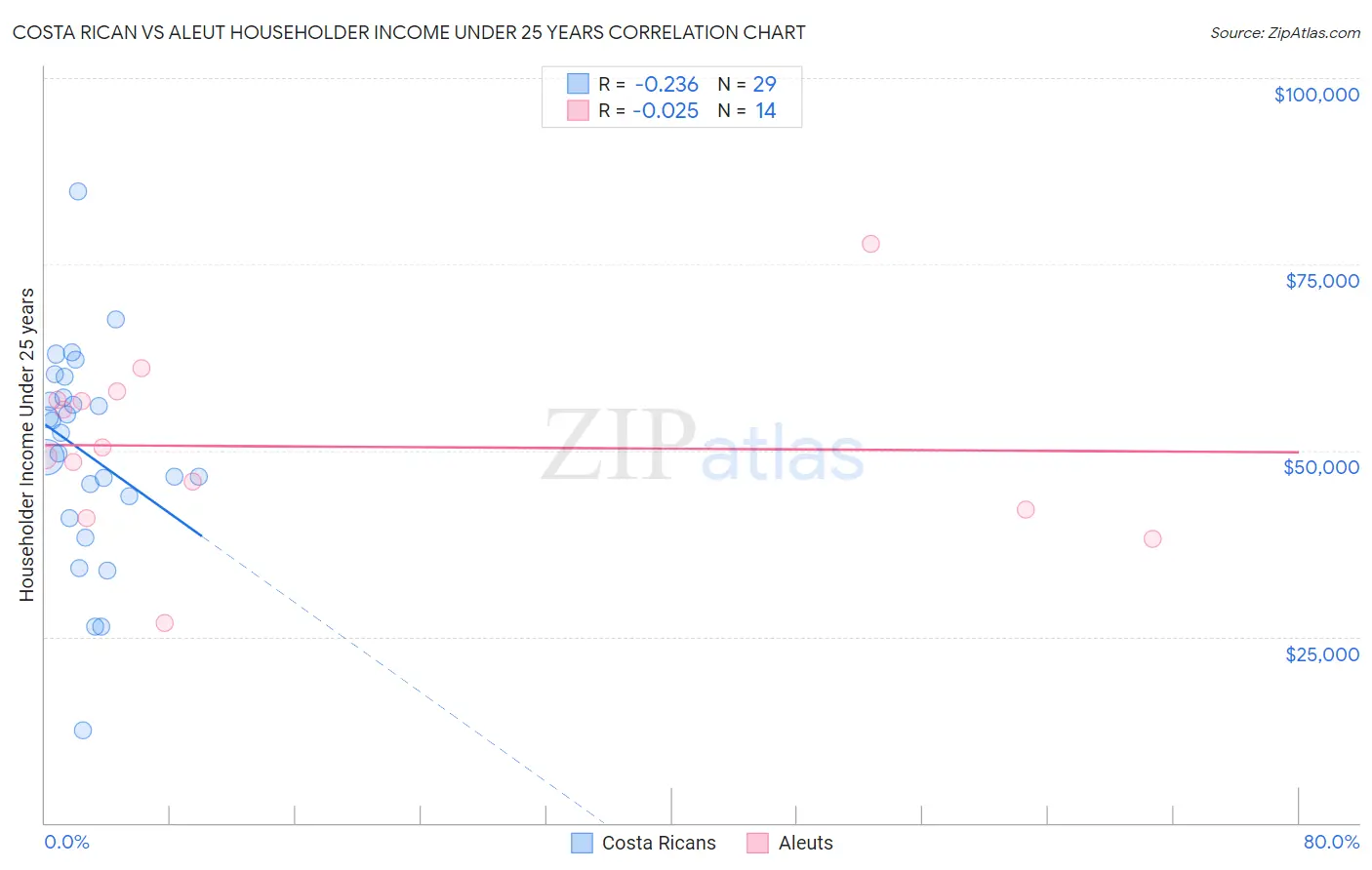 Costa Rican vs Aleut Householder Income Under 25 years