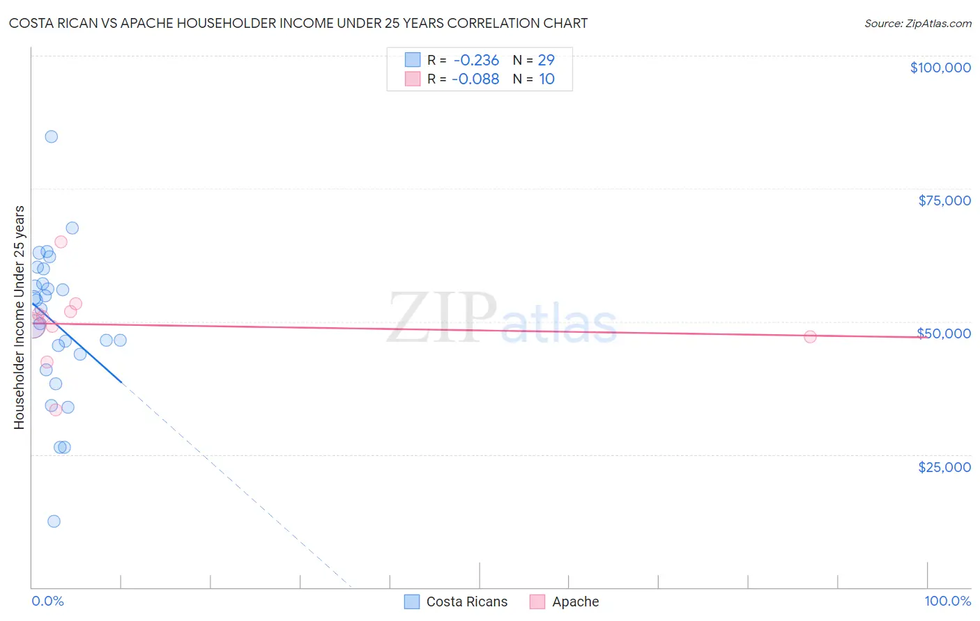 Costa Rican vs Apache Householder Income Under 25 years