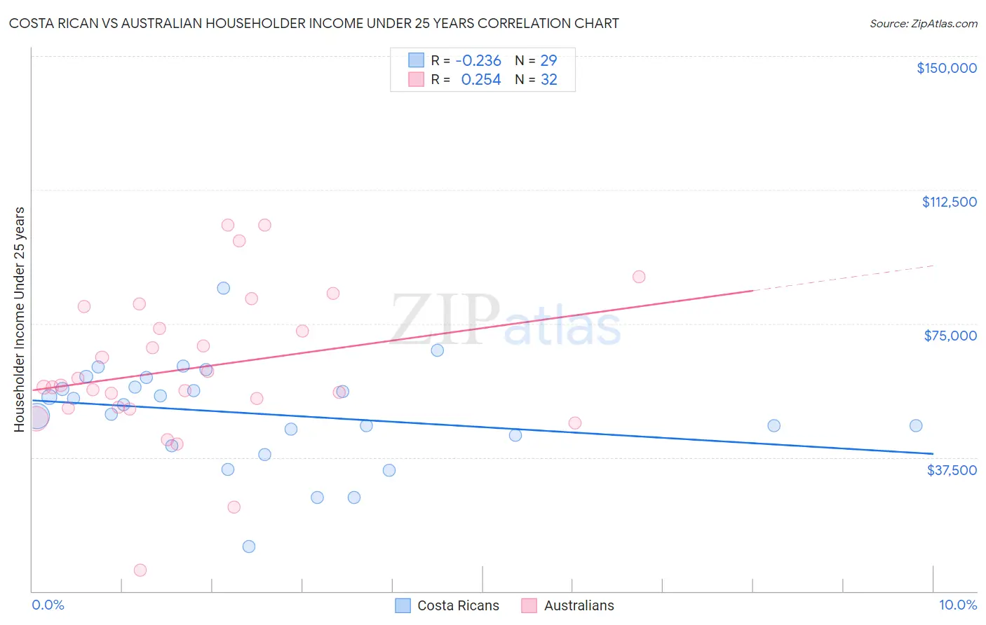 Costa Rican vs Australian Householder Income Under 25 years