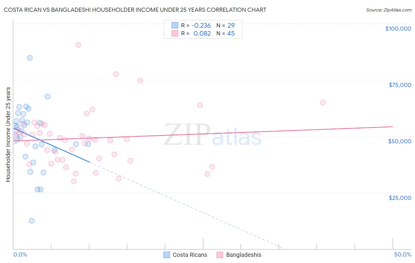 Costa Rican vs Bangladeshi Householder Income Under 25 years