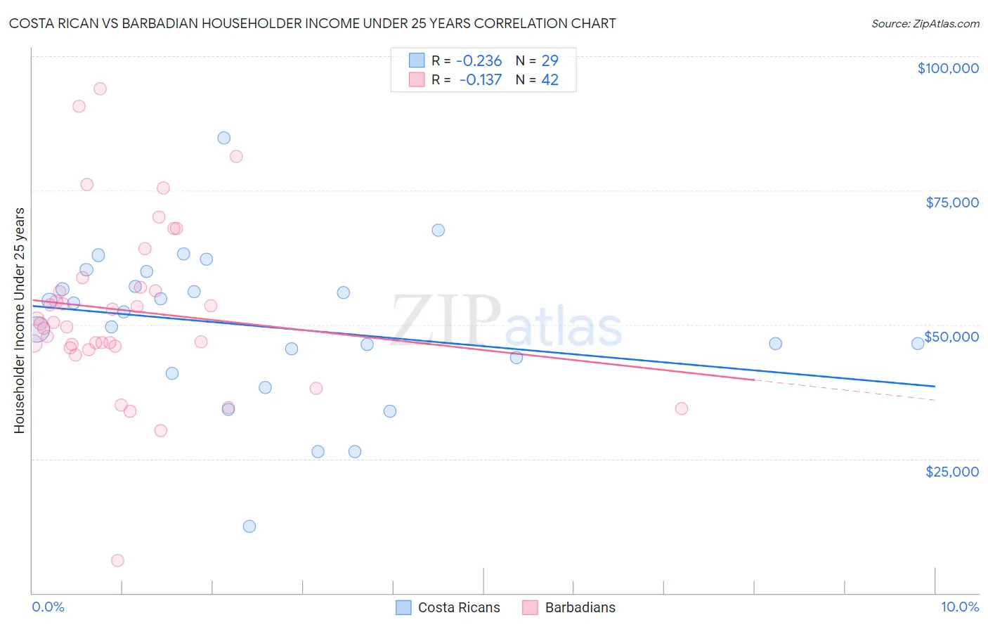 Costa Rican vs Barbadian Householder Income Under 25 years