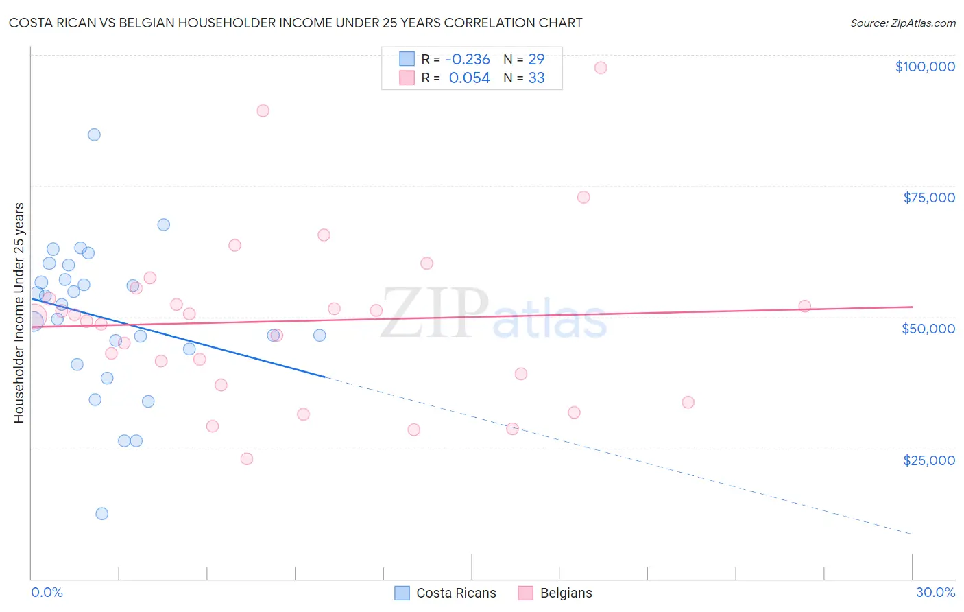 Costa Rican vs Belgian Householder Income Under 25 years