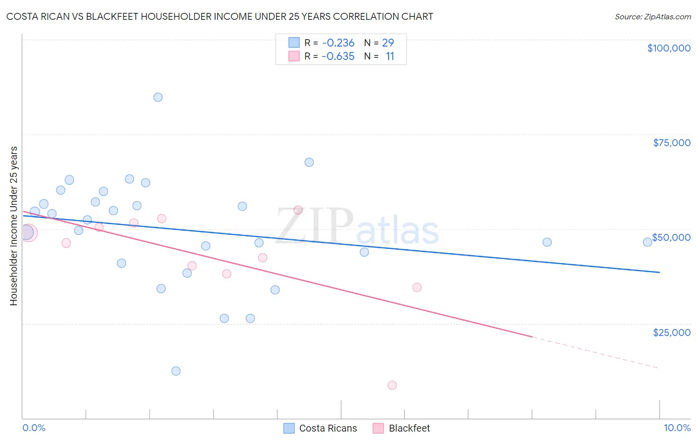 Costa Rican vs Blackfeet Householder Income Under 25 years