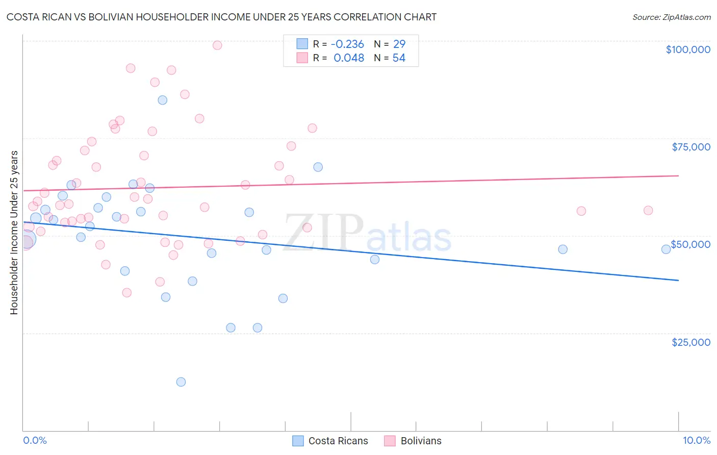 Costa Rican vs Bolivian Householder Income Under 25 years