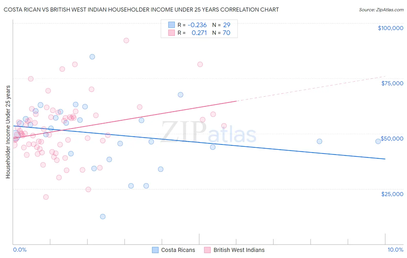 Costa Rican vs British West Indian Householder Income Under 25 years