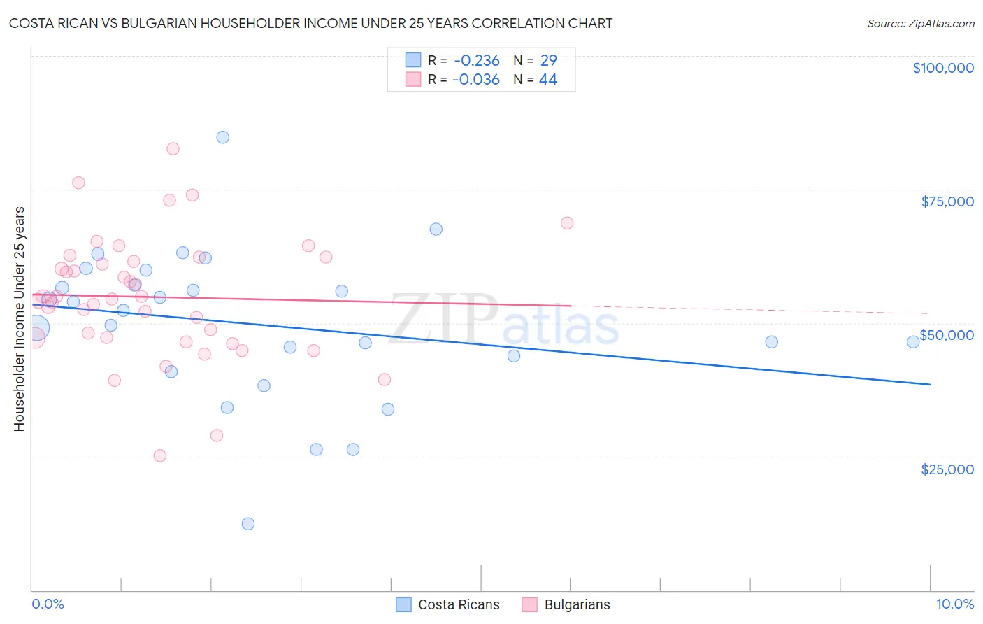 Costa Rican vs Bulgarian Householder Income Under 25 years