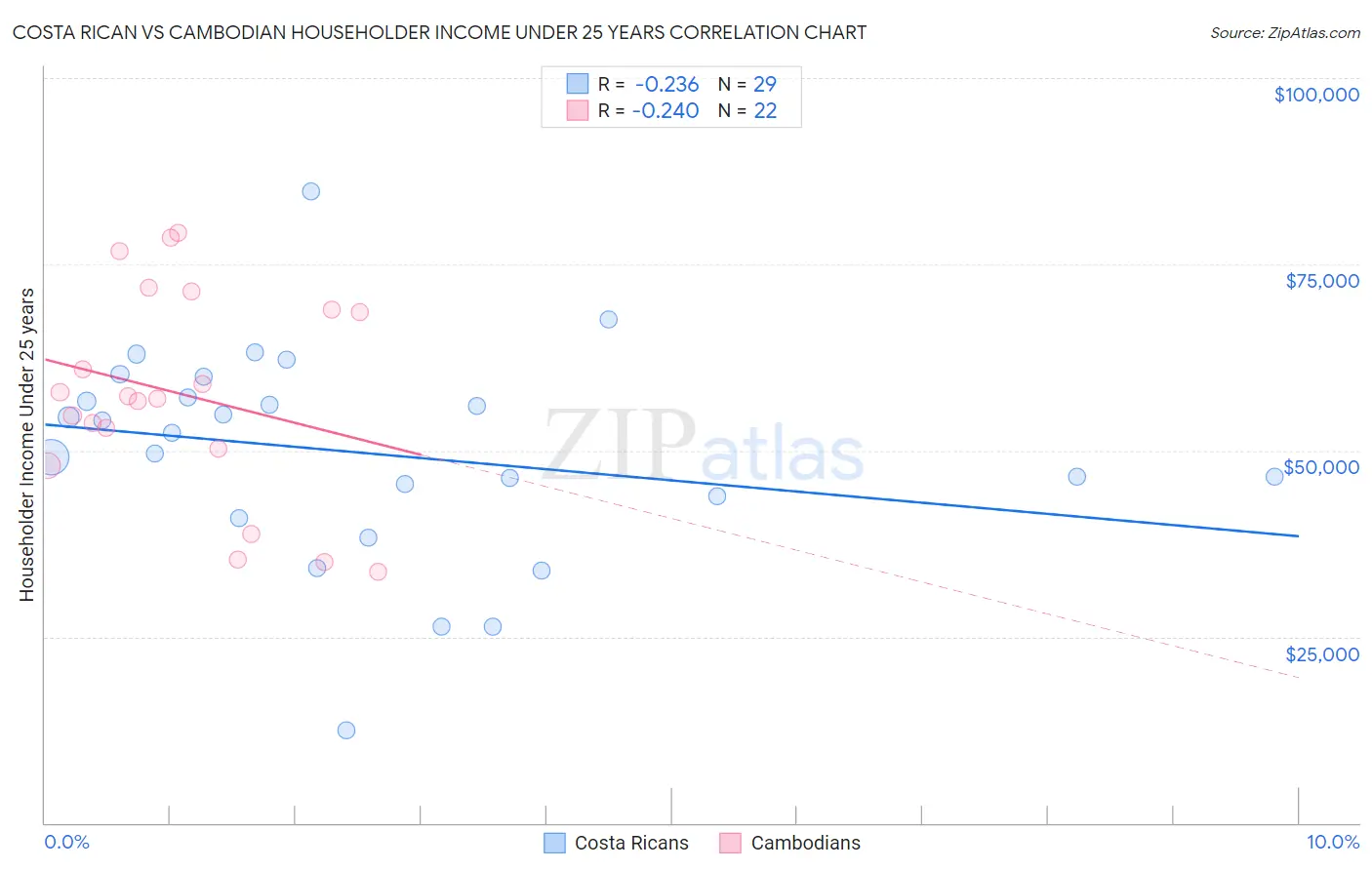 Costa Rican vs Cambodian Householder Income Under 25 years