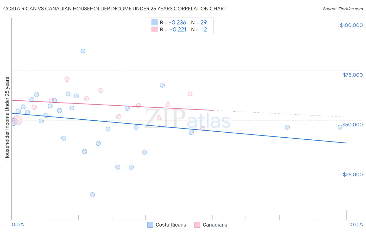 Costa Rican vs Canadian Householder Income Under 25 years