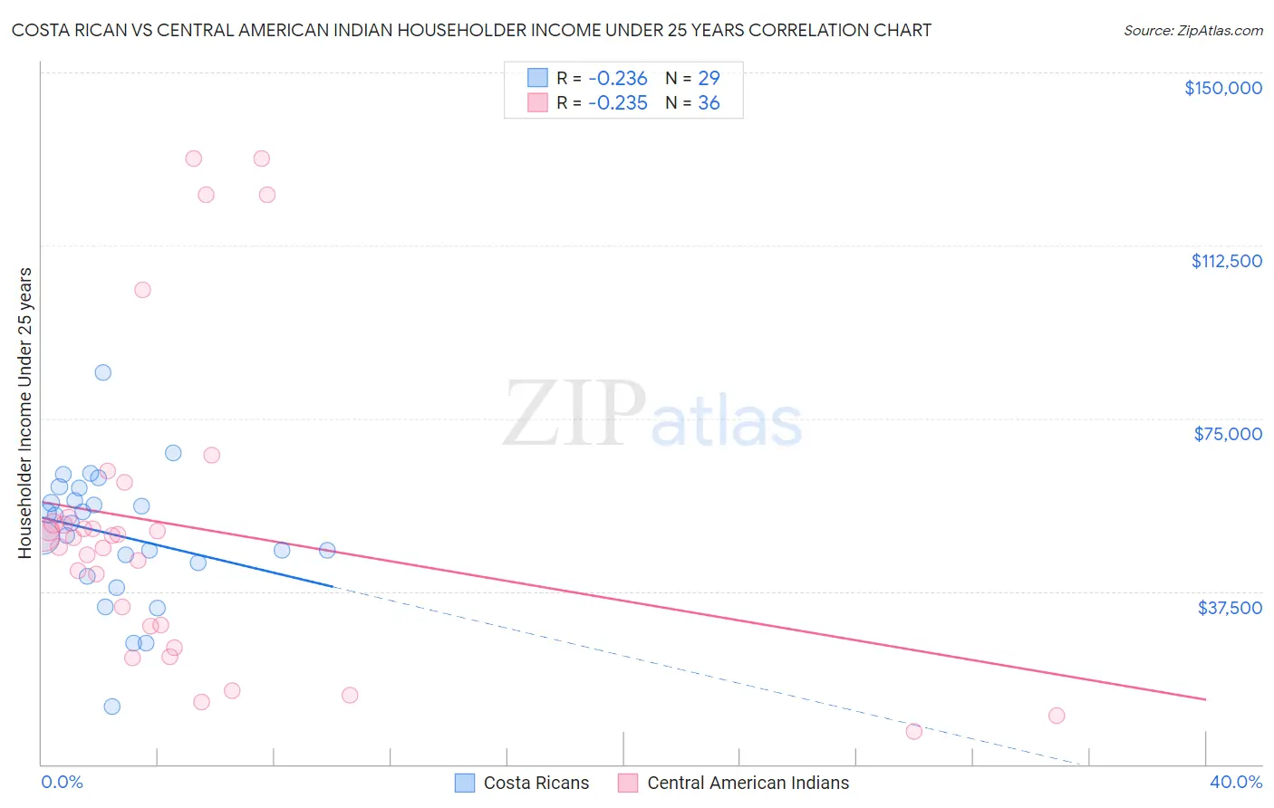 Costa Rican vs Central American Indian Householder Income Under 25 years