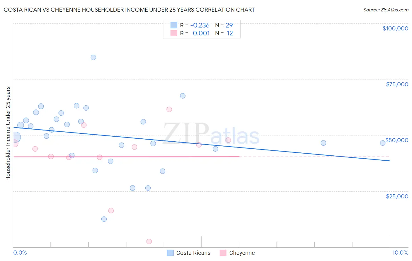 Costa Rican vs Cheyenne Householder Income Under 25 years