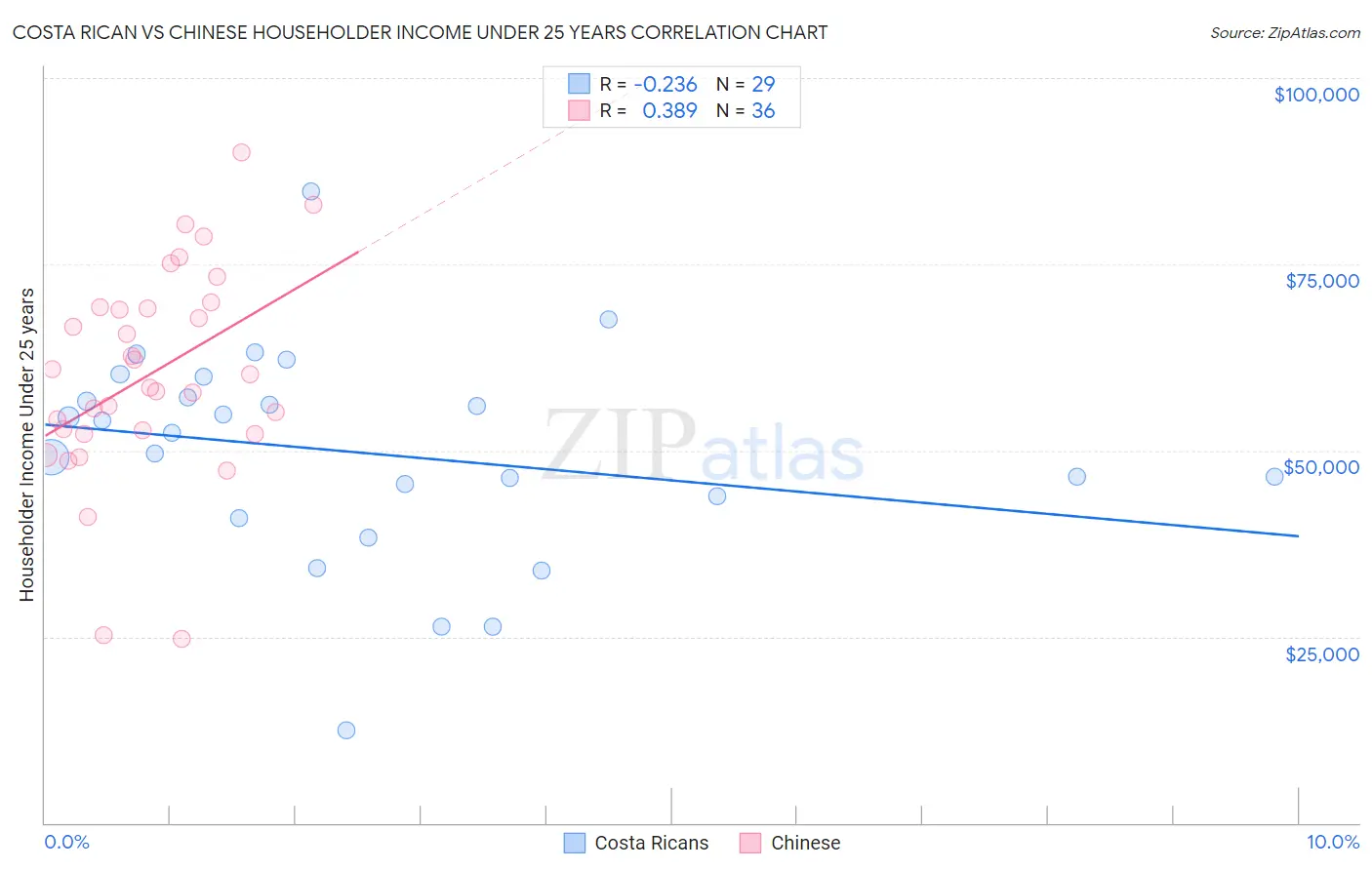 Costa Rican vs Chinese Householder Income Under 25 years