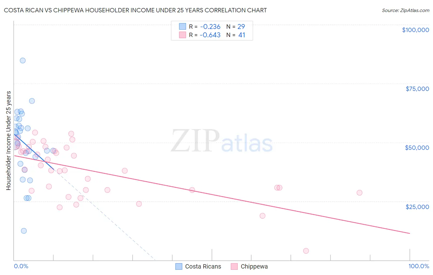 Costa Rican vs Chippewa Householder Income Under 25 years