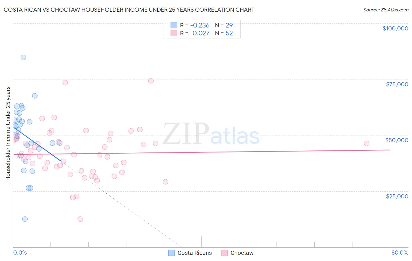 Costa Rican vs Choctaw Householder Income Under 25 years
