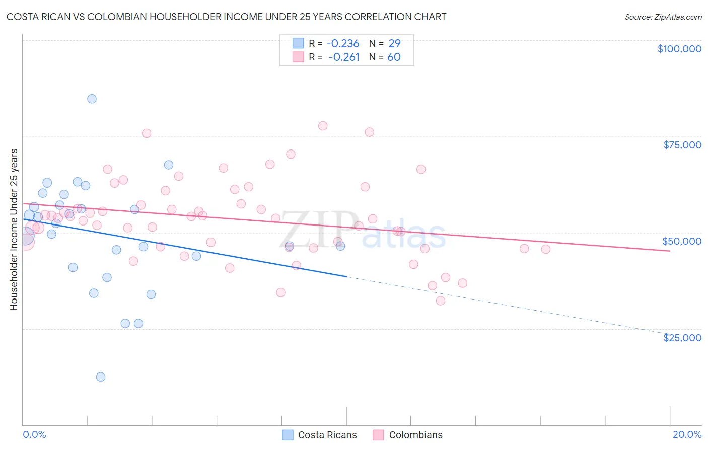Costa Rican vs Colombian Householder Income Under 25 years
