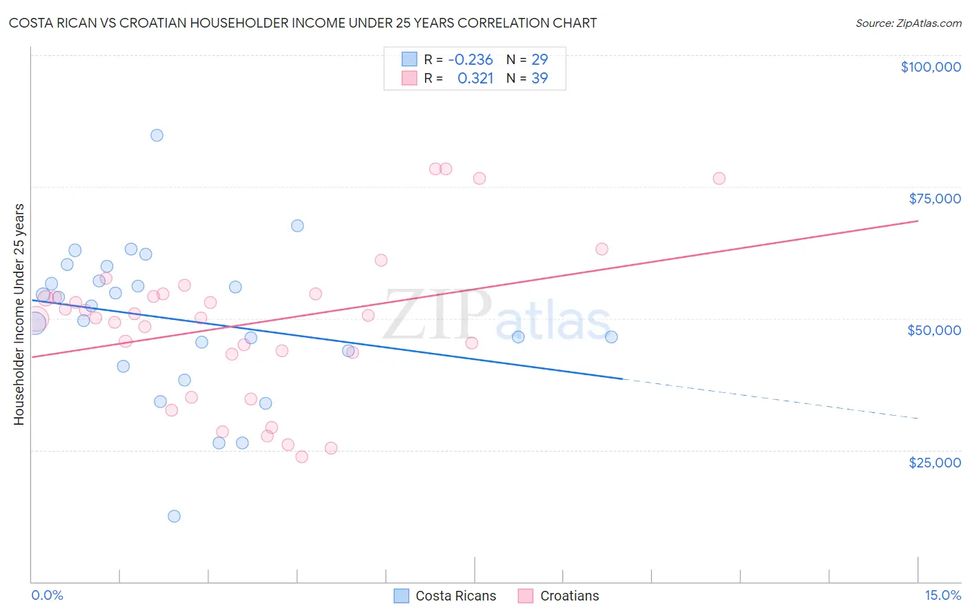 Costa Rican vs Croatian Householder Income Under 25 years