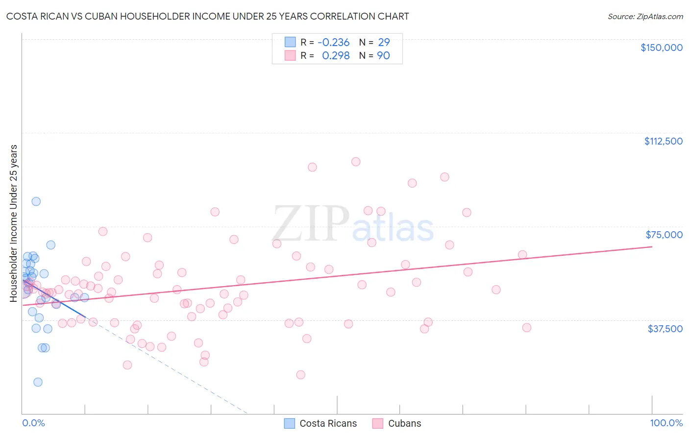 Costa Rican vs Cuban Householder Income Under 25 years