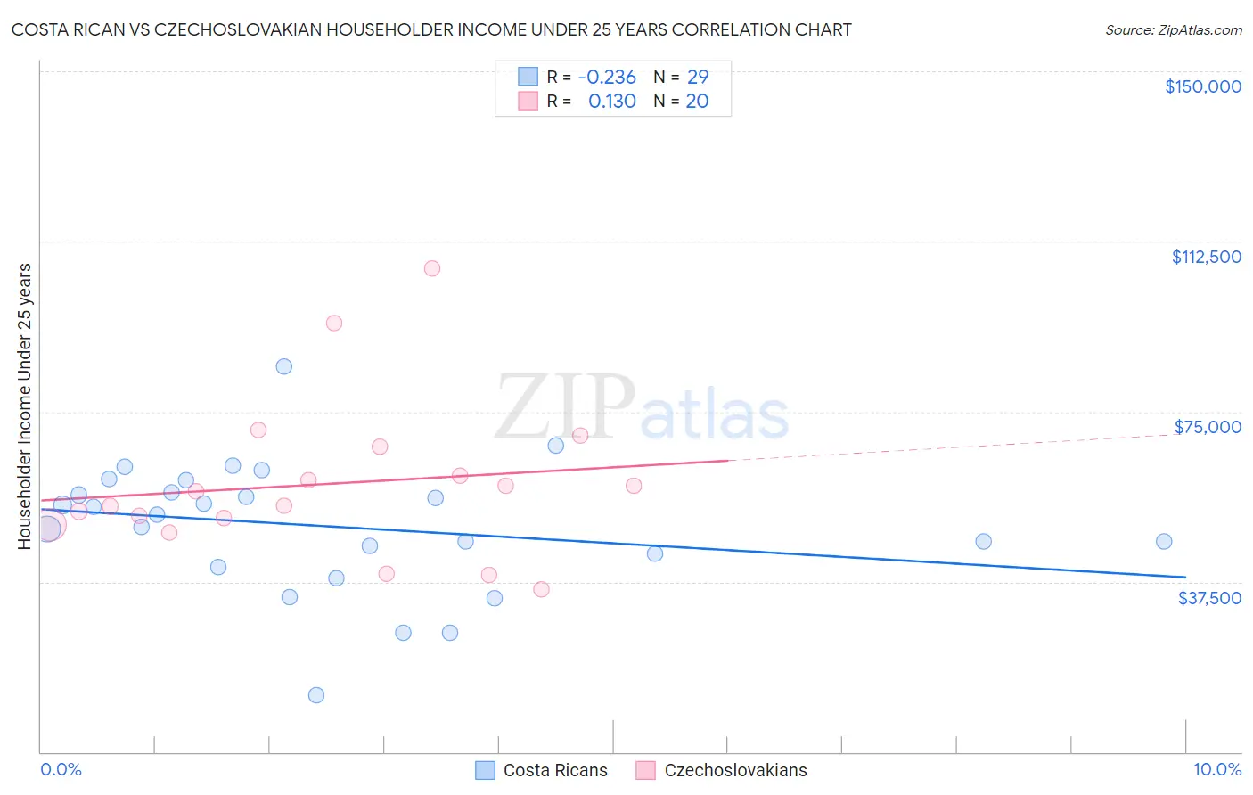 Costa Rican vs Czechoslovakian Householder Income Under 25 years