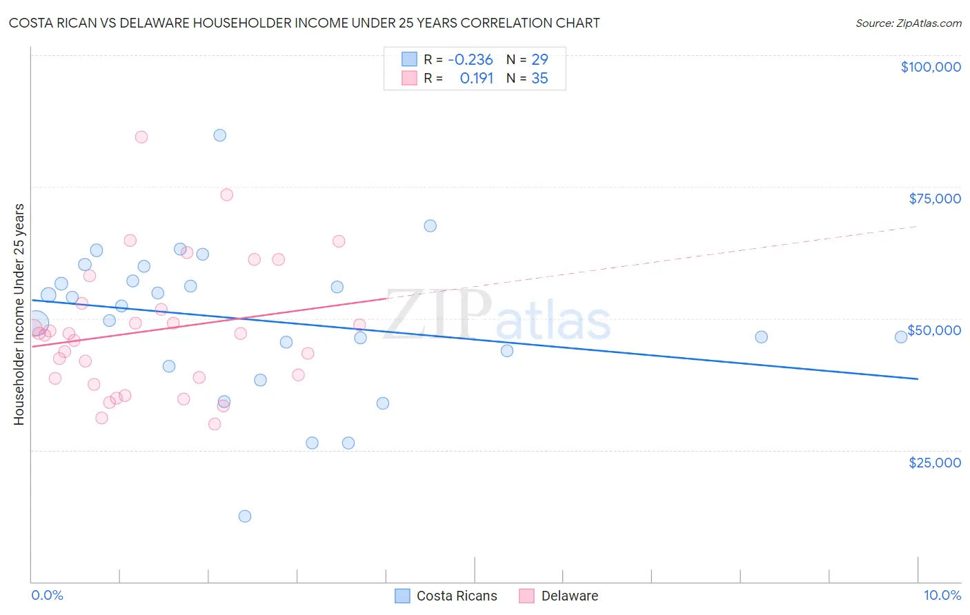 Costa Rican vs Delaware Householder Income Under 25 years