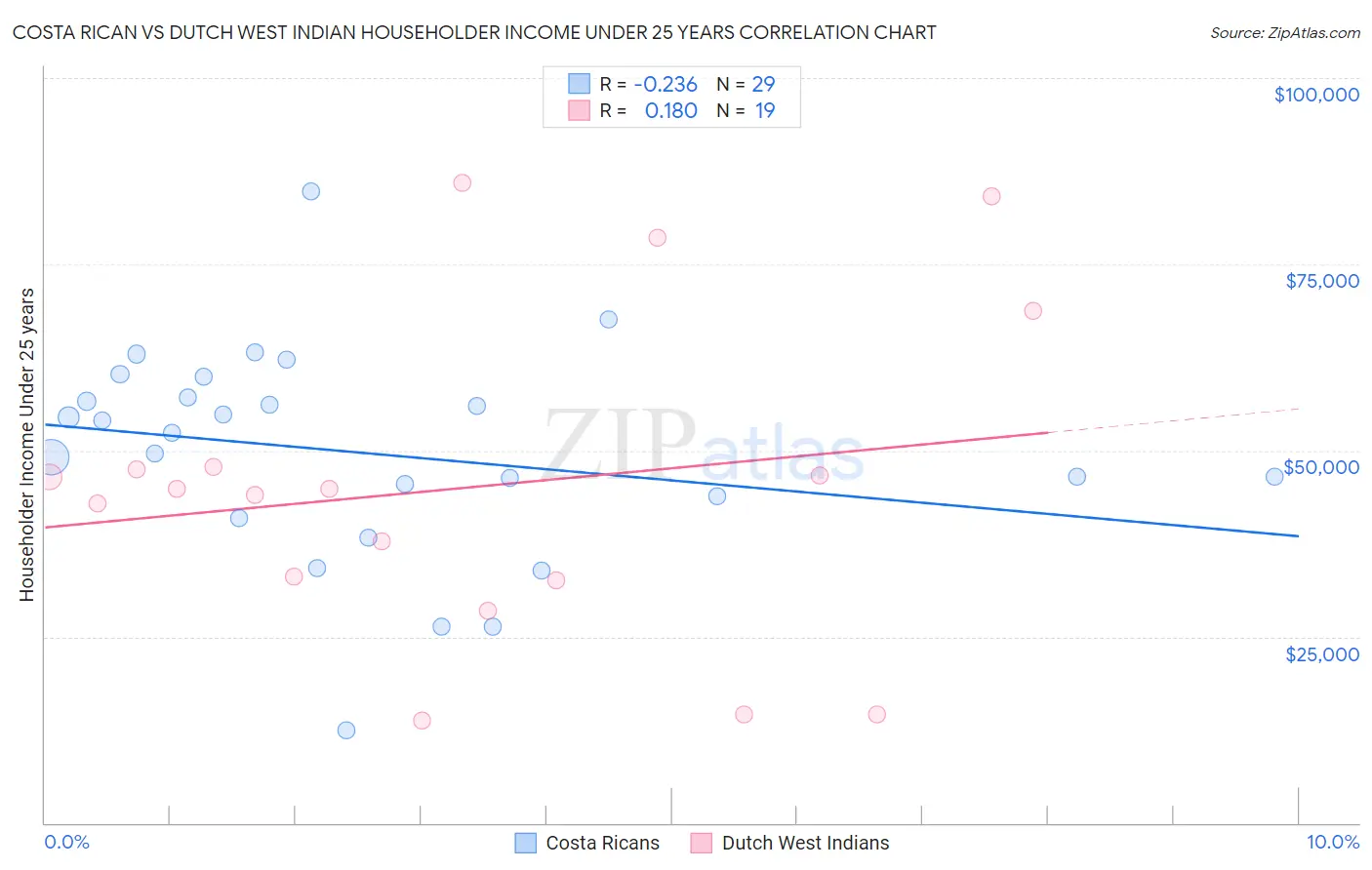 Costa Rican vs Dutch West Indian Householder Income Under 25 years