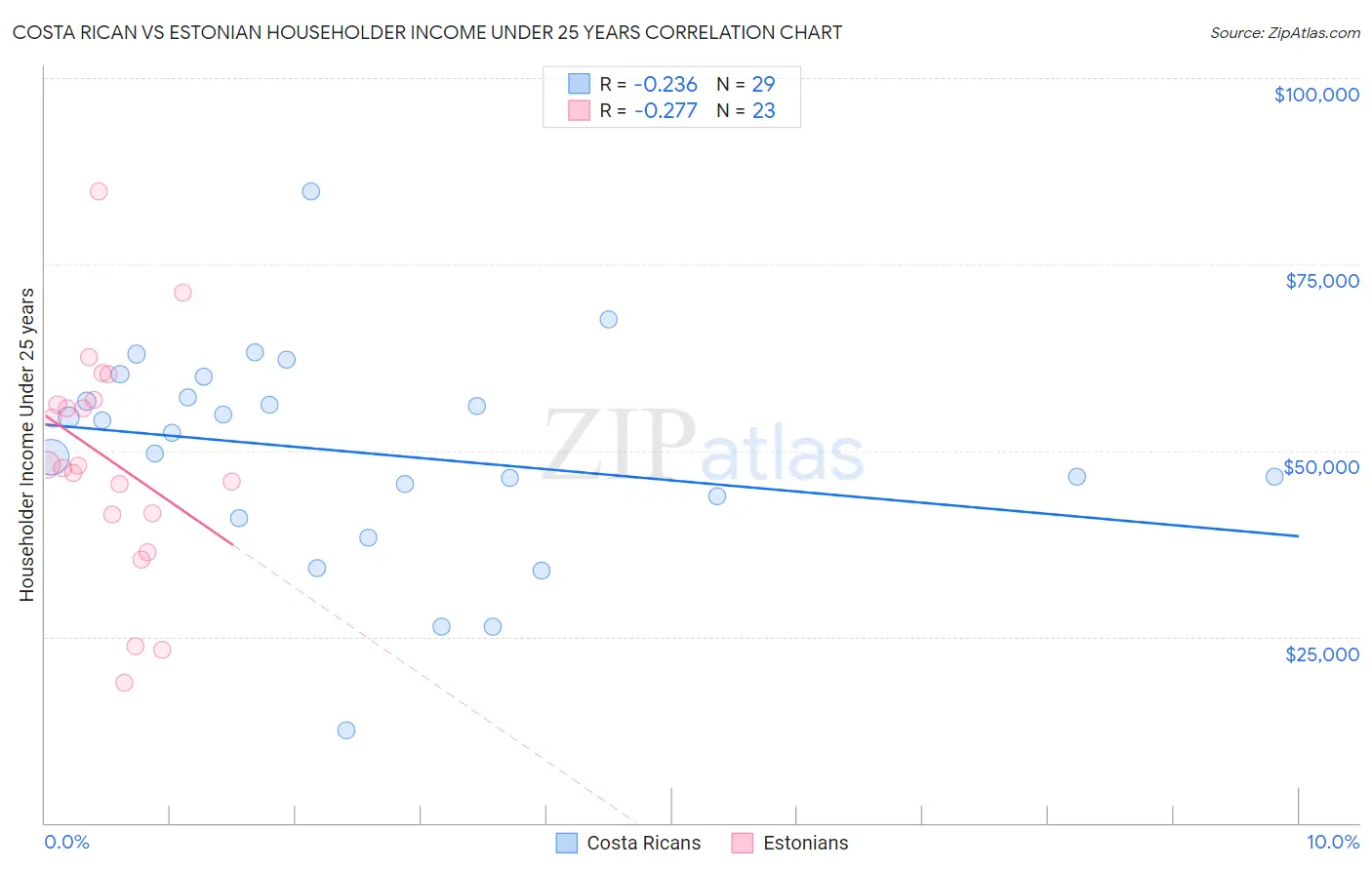 Costa Rican vs Estonian Householder Income Under 25 years