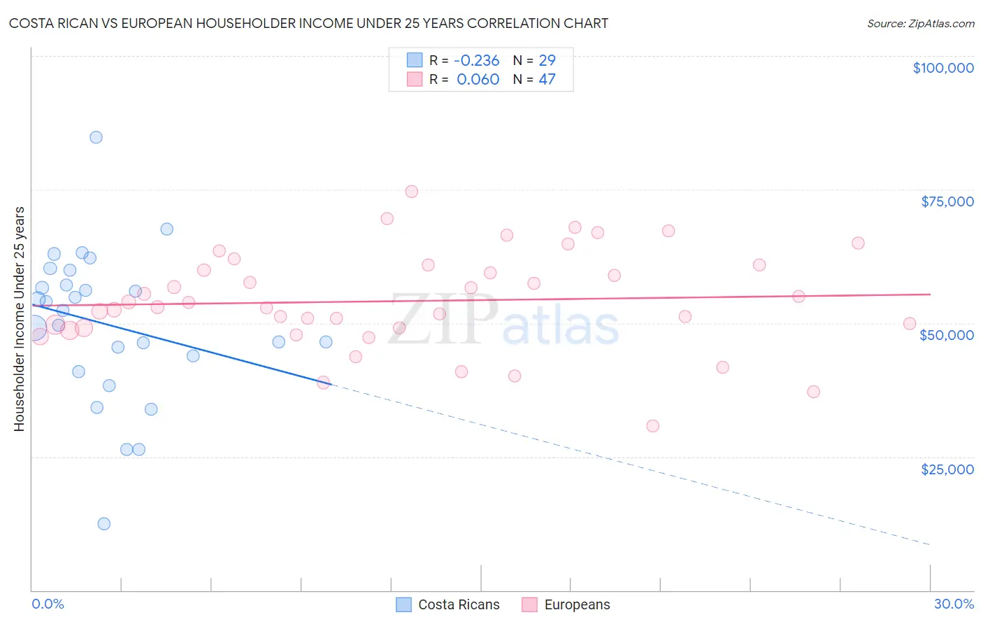 Costa Rican vs European Householder Income Under 25 years
