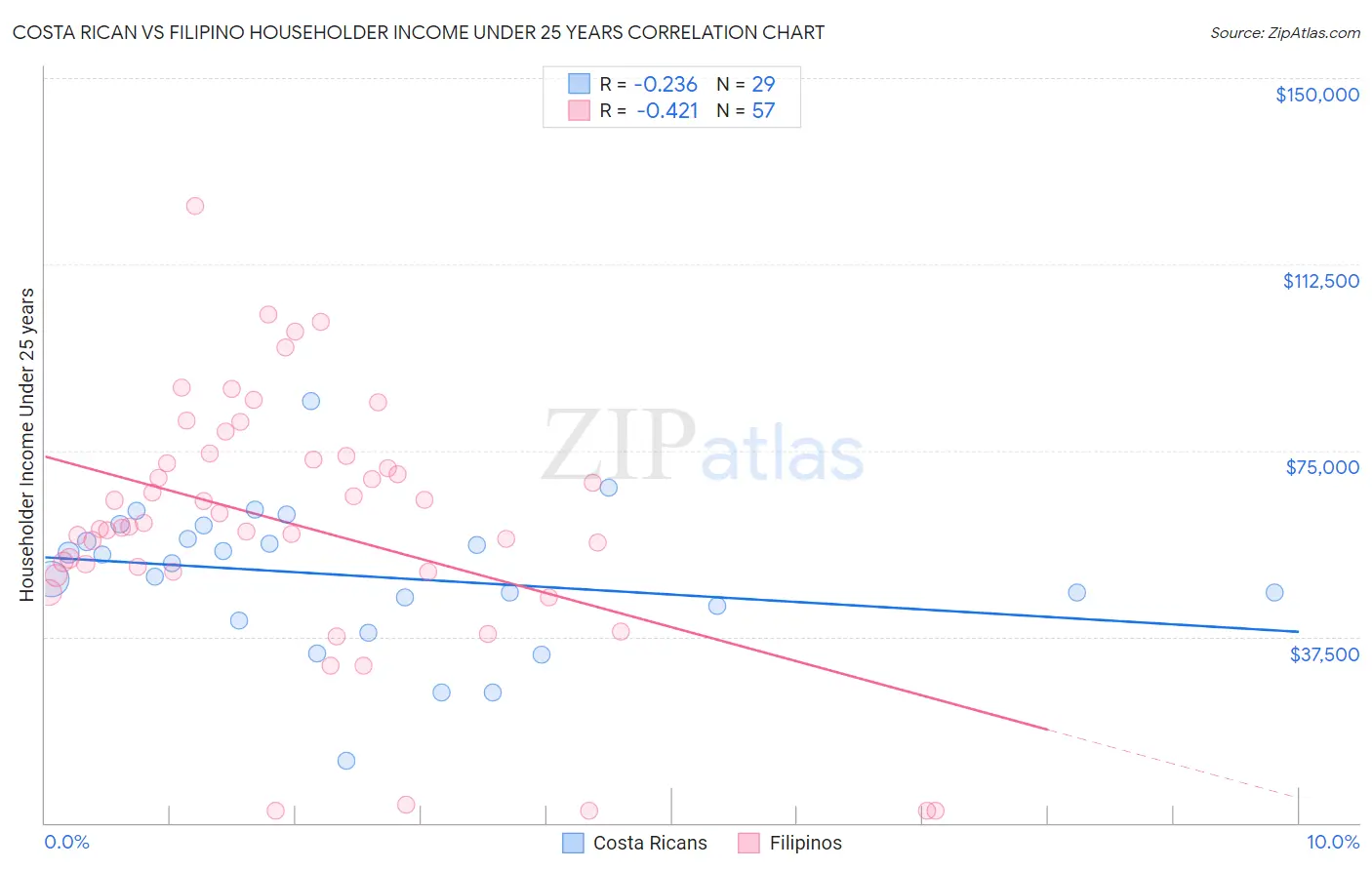 Costa Rican vs Filipino Householder Income Under 25 years