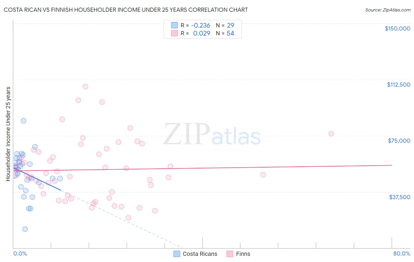 Costa Rican vs Finnish Householder Income Under 25 years