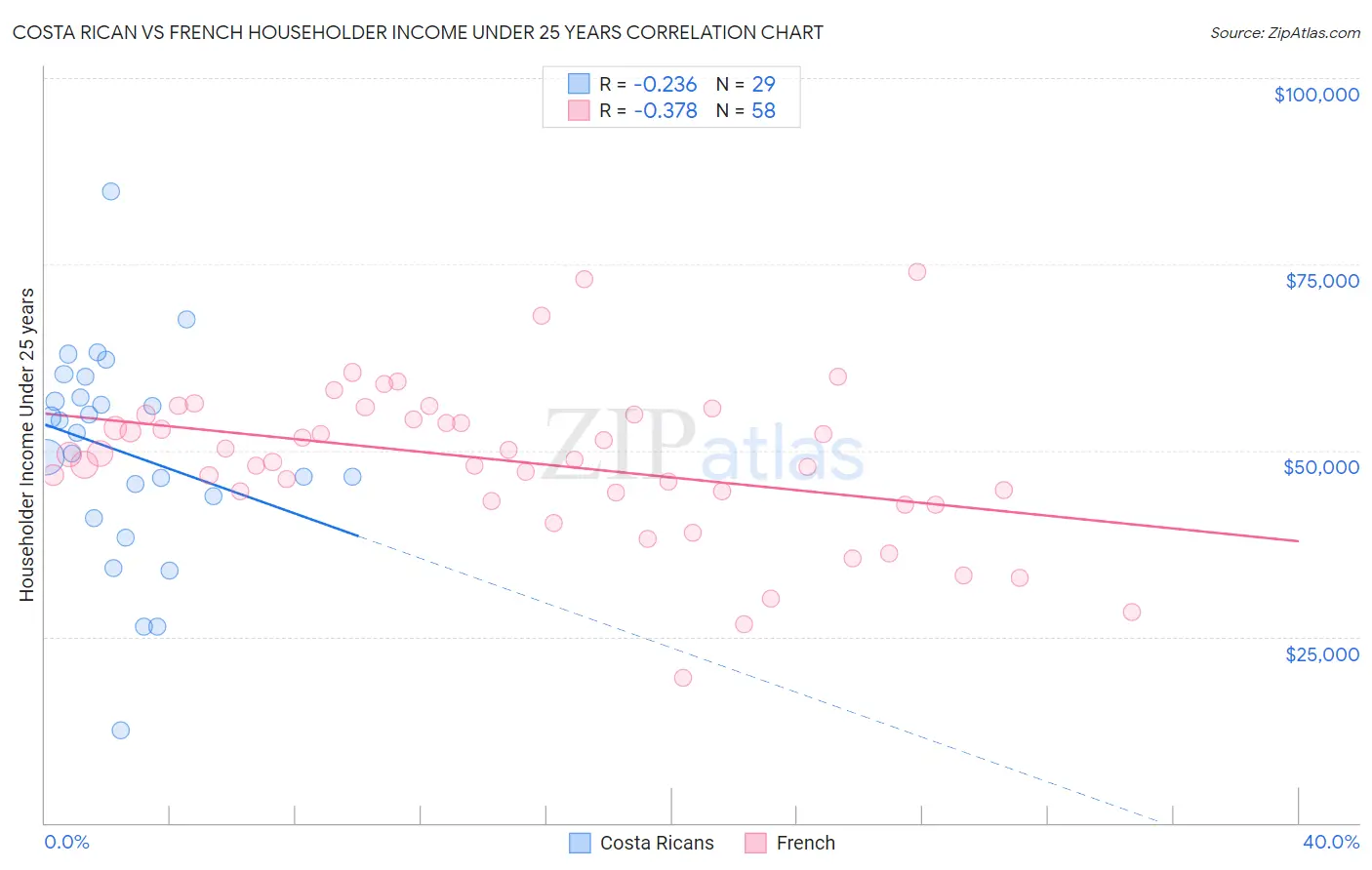 Costa Rican vs French Householder Income Under 25 years