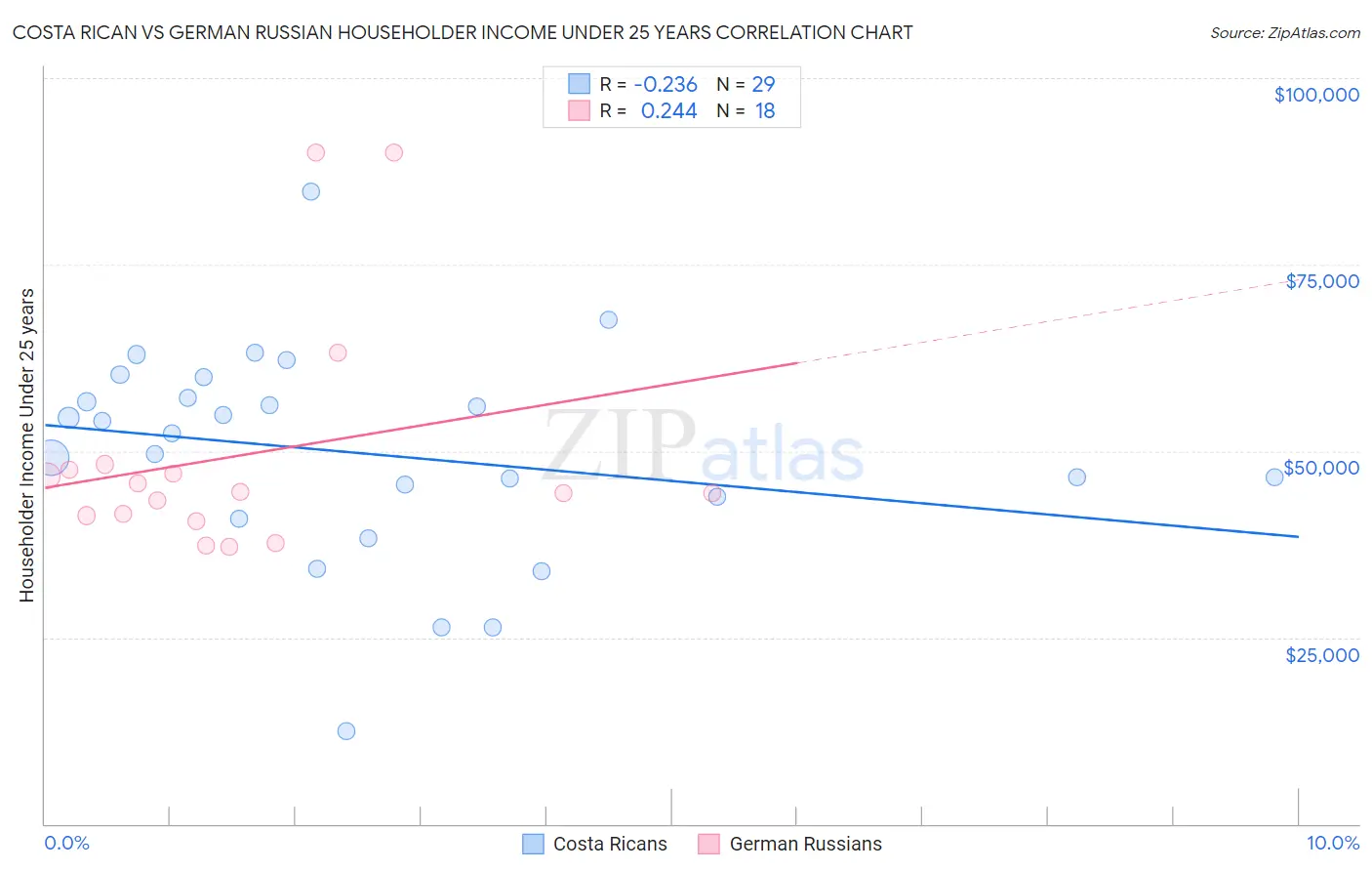 Costa Rican vs German Russian Householder Income Under 25 years